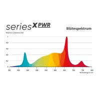 Greenception GCx 9 PWR | LED-Pflanzenlampe | 360 W