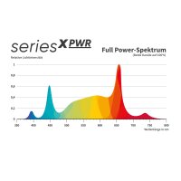 Greenception GCx 9 PWR | LED-Pflanzenlampe | 360 W