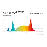 Greenception GCx 9 PWR | LED-Pflanzenlampe | 360 W