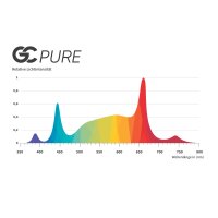 Greenception GC PURE | LED-Pflanzenlampe | 80 W